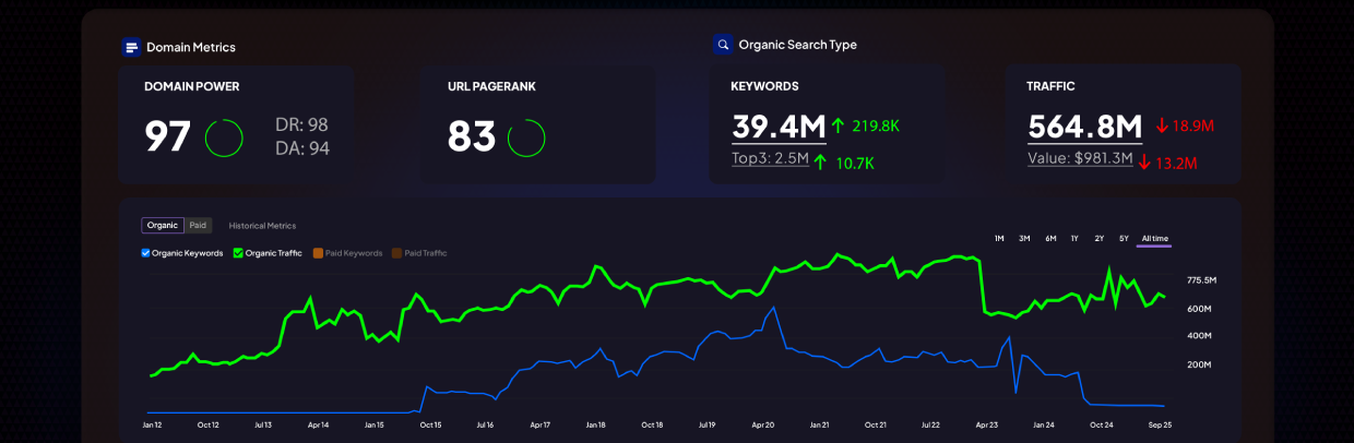 Jacksonville digital marketing analytics dashboard showing domain power 97, URL pagerank 83, and organic traffic trend chart