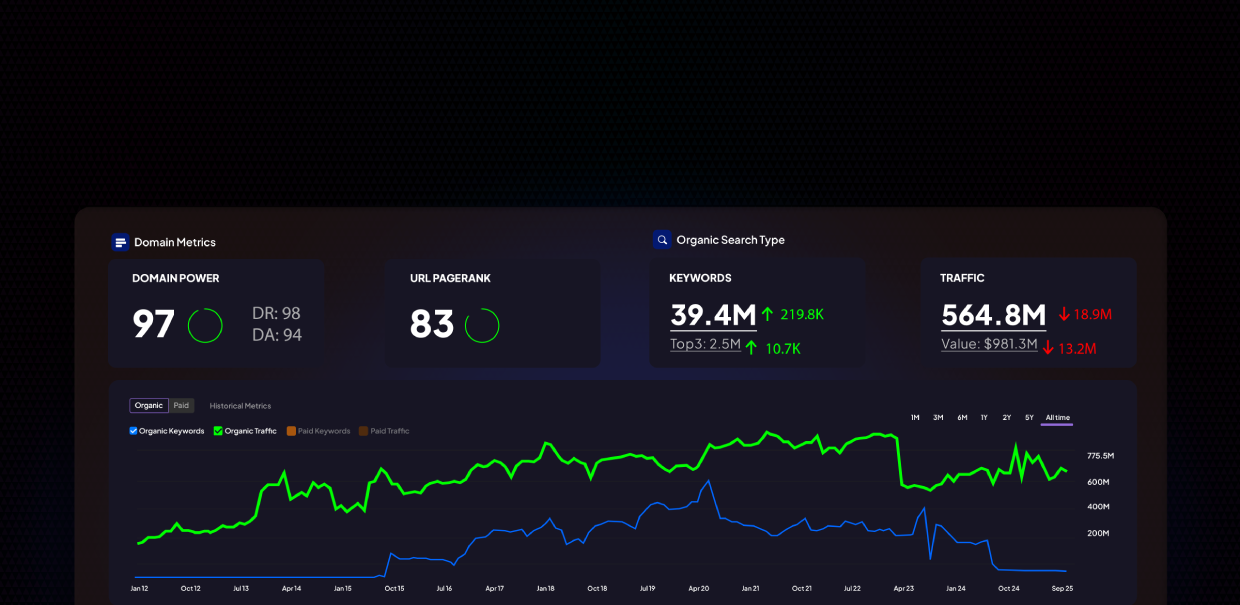 G.O.A.T. analytics dashboard with domain metrics, keyword counts, and traffic graph for Jacksonville digital marketing growth
