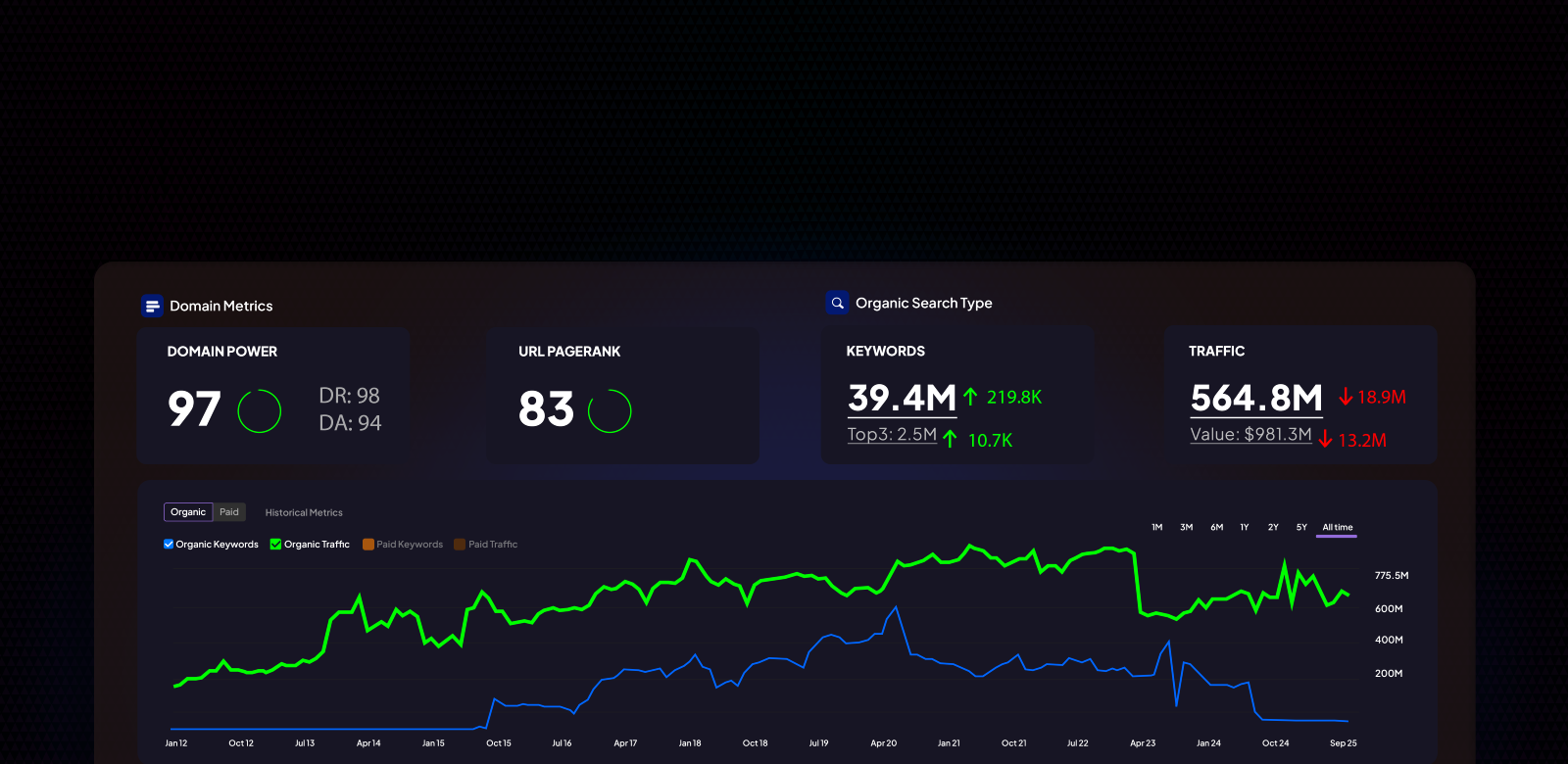 G.O.A.T. dashboard showing domain power 97, pagerank 83, 39.4M keywords, and 564.8M traffic for Jacksonville SEO growth