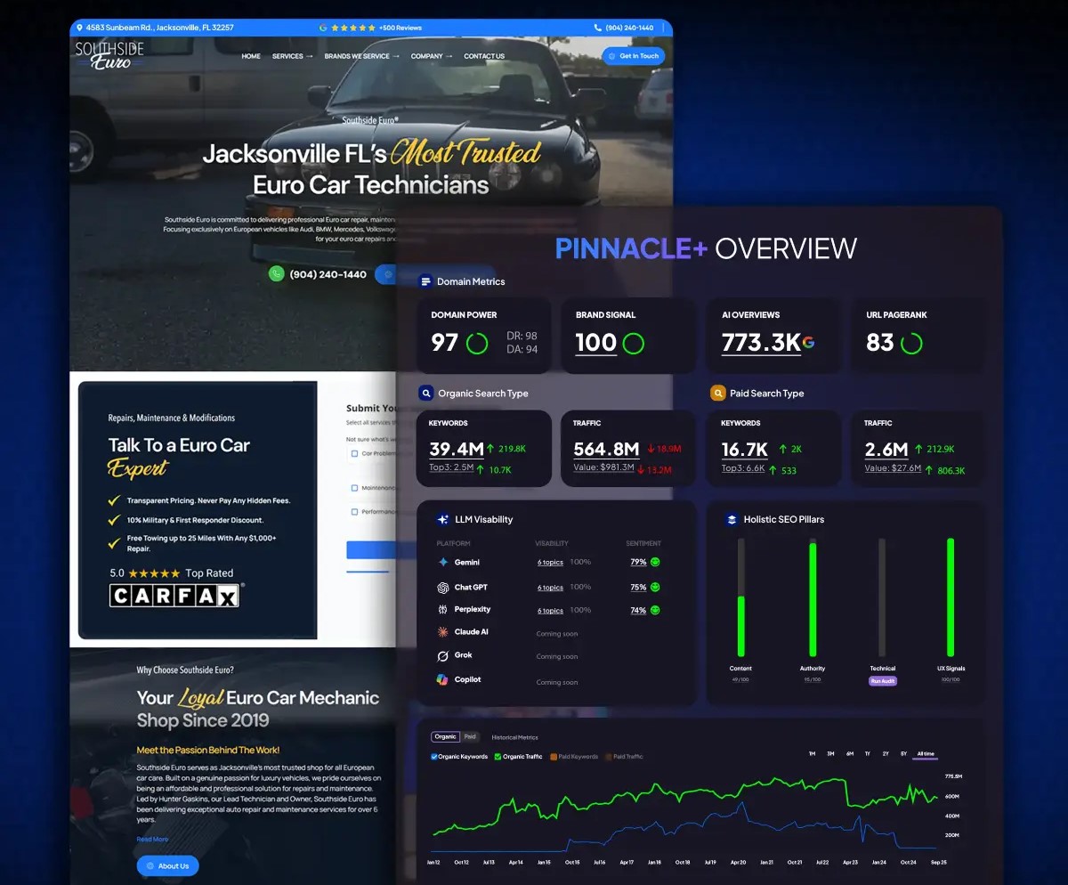 Southside Euro website and Pinnacle+ Jacksonville digital marketing dashboard showing domain power, traffic, and LLM visibility