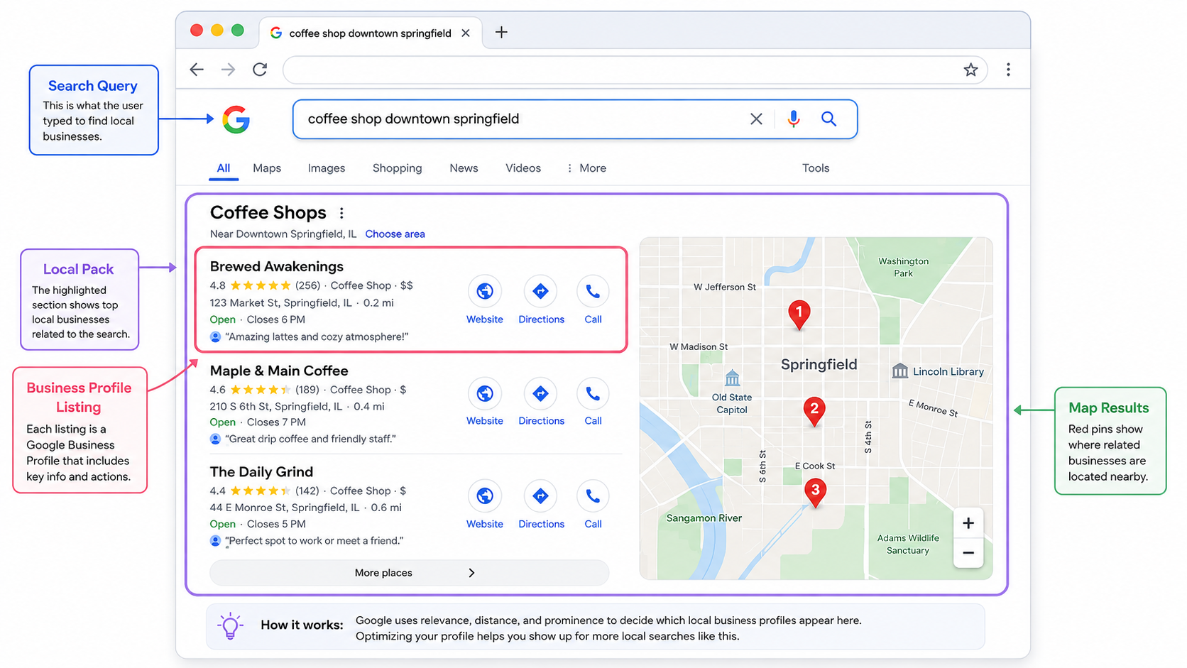 Google local pack example for a coffee shop search in downtown Springfield, showing three Google Business Profile listings alongside numbered map pins.